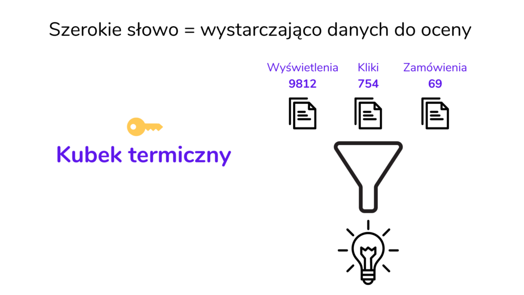 Wyjaśnienie dlaczego szerokie słowo kluczowe generuje odpowiednią ilość danych reklamy na Amazon 