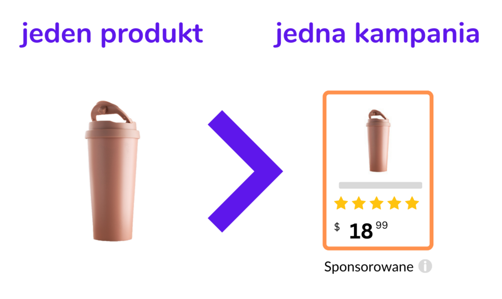 Zalecana reguła - jeden produkt Amazon, jedna kampania reklamowa Amazon