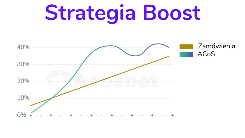 Wykres zamówień i ACoS dla strategii automatyzacji Boost