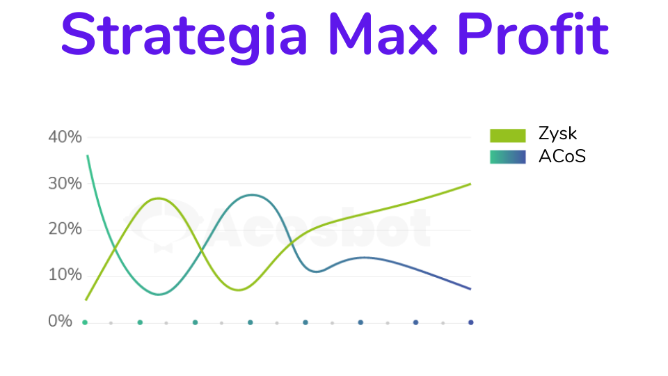 Wykres zysku i ACoS dla strategii automatyzacji Max Profit