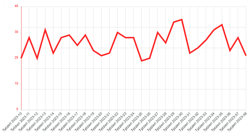 Wykres w panelu Acosbot przedstawiający zmiany liczby zamówień na Amazon
