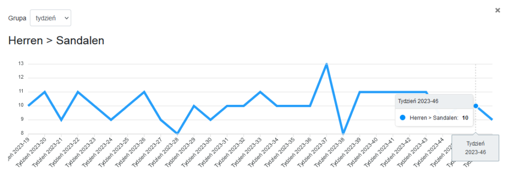 Wykres pokazujący zmiany pozycji produktu Amazon w panelu Acosbot