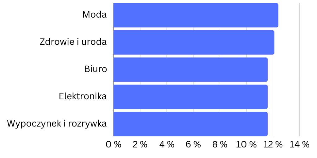 Wykres prognozy wzrostu kategorii na Amazon