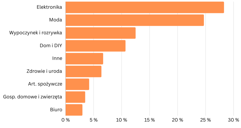 Diagram pokazujący najważniejsze kategorie na Amazon pod względem udziału w sprzedaży