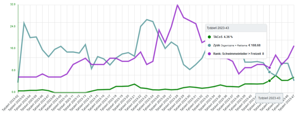 Wykres w panelu Acosbot pokazujący zmiany wskaźnika Amazon TACoS, zysku dziennego i pozycji produktu na Amazon