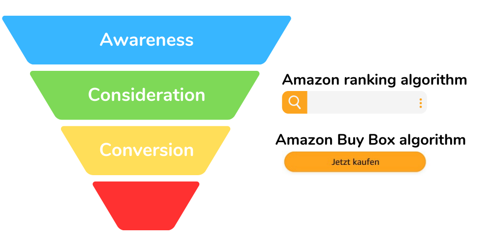 Lejek zakupowy Amazon pokazujący 4 kroki klienta i współzależność z algorytmami Amazon