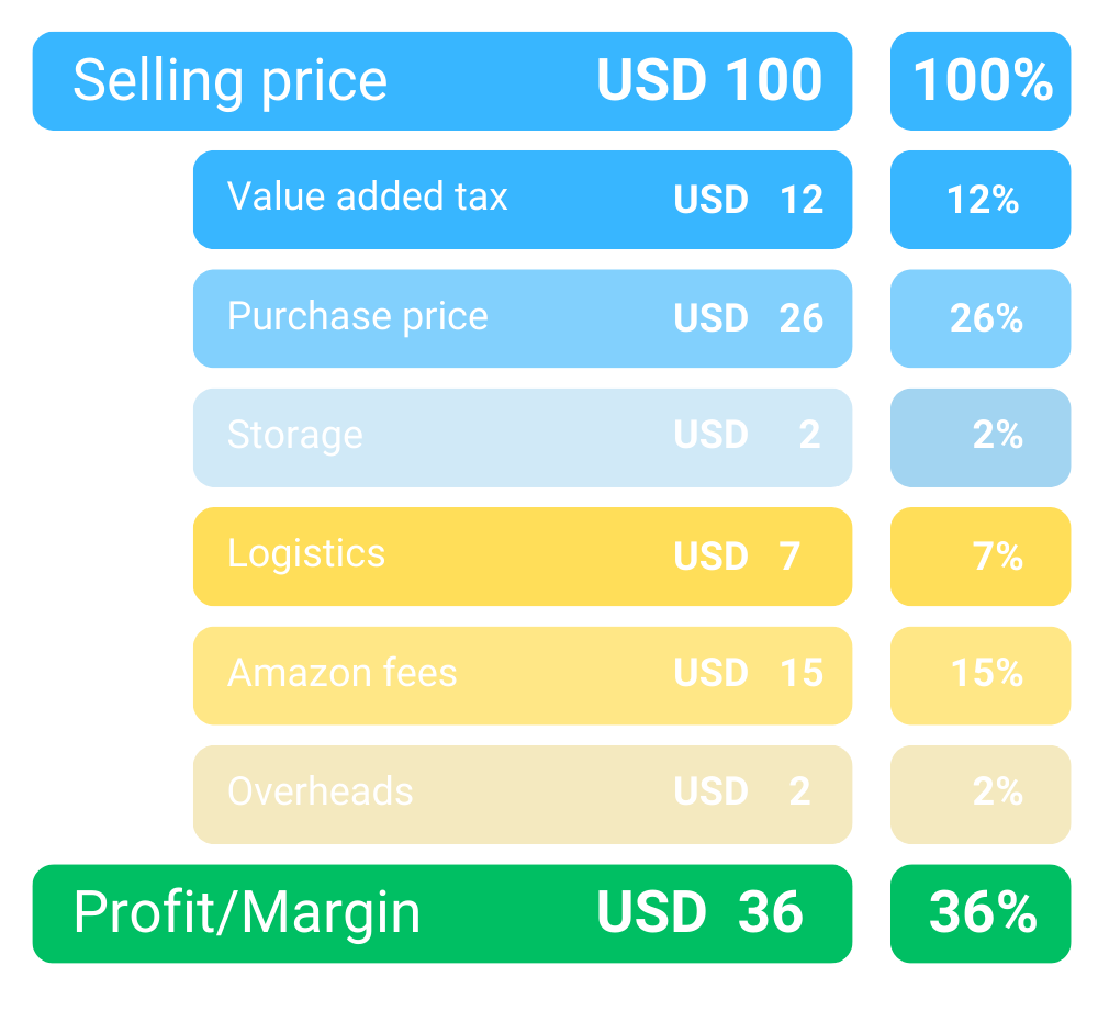 Cost and revenue table for calculating product margins on Amazon