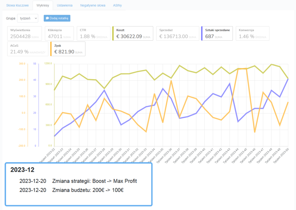 Wykres na Acosbot pokazujący wyniki kampanii Amazon PPC i przykład notatki